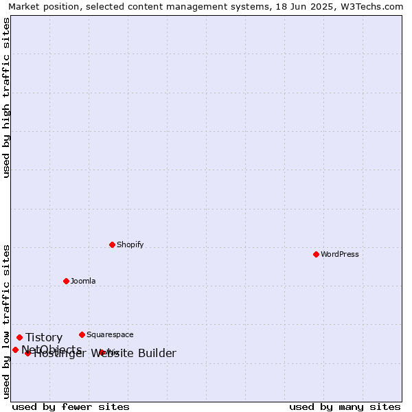 Market position of Hostinger Website Builder vs. Tistory vs. NetObjects