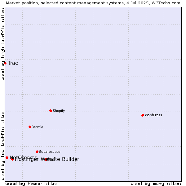 Market position of Hostinger Website Builder vs. NetObjects vs. Trac