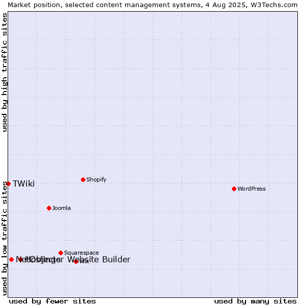 Market position of Hostinger Website Builder vs. NetObjects vs. TWiki