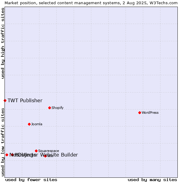 Market position of Hostinger Website Builder vs. NetObjects vs. TWT Publisher
