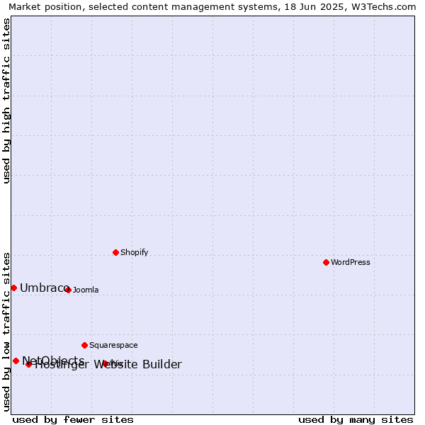 Market position of Hostinger Website Builder vs. NetObjects vs. Umbraco
