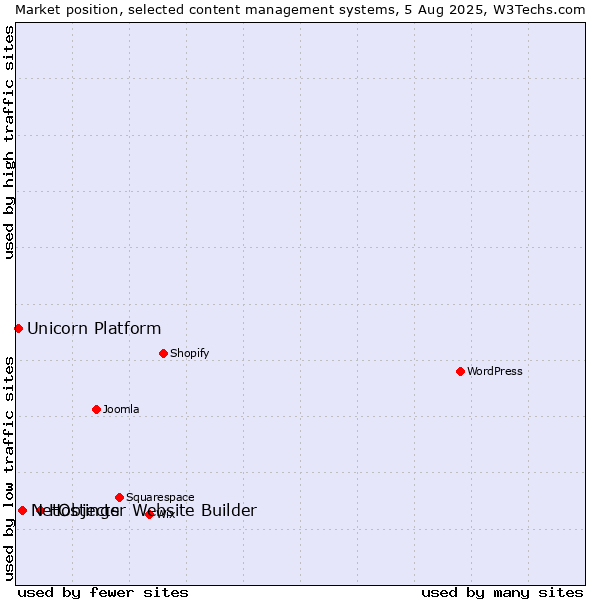 Market position of Hostinger Website Builder vs. NetObjects vs. Unicorn Platform