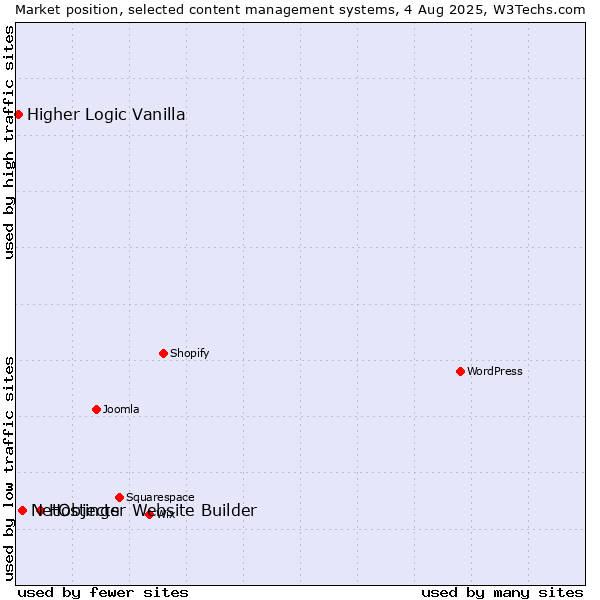 Market position of Hostinger Website Builder vs. NetObjects vs. Higher Logic Vanilla
