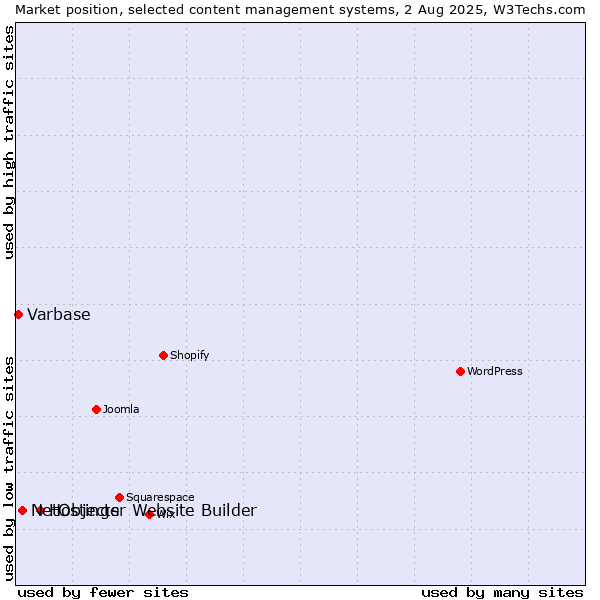 Market position of Hostinger Website Builder vs. NetObjects vs. Varbase