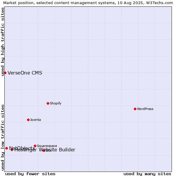 Market position of Hostinger Website Builder vs. NetObjects vs. VerseOne CMS