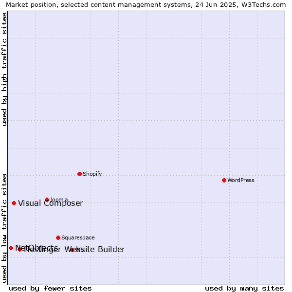 Market position of Hostinger Website Builder vs. Visual Composer vs. NetObjects