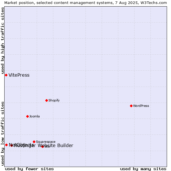 Market position of Hostinger Website Builder vs. NetObjects vs. VitePress