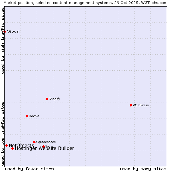 Market position of Hostinger Website Builder vs. NetObjects vs. Vivvo