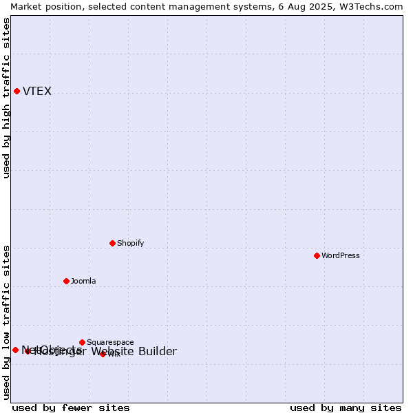 Market position of Hostinger Website Builder vs. VTEX vs. NetObjects