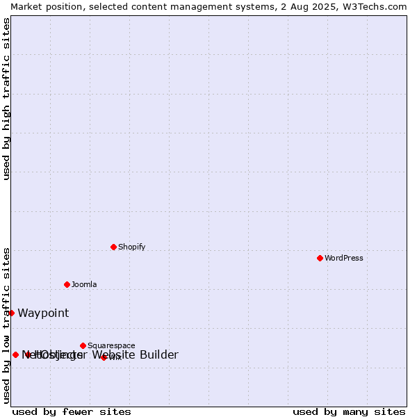 Market position of Hostinger Website Builder vs. NetObjects vs. Waypoint