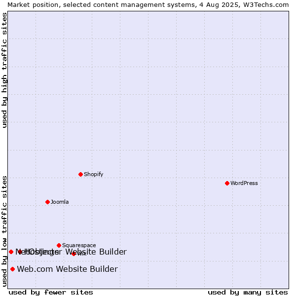 Market position of Hostinger Website Builder vs. Web.com Website Builder vs. NetObjects