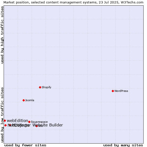 Market position of Hostinger Website Builder vs. NetObjects vs. webEdition