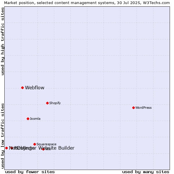 Market position of Webflow vs. Hostinger Website Builder vs. NetObjects