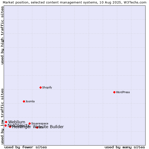 Market position of Hostinger Website Builder vs. Weblium vs. NetObjects