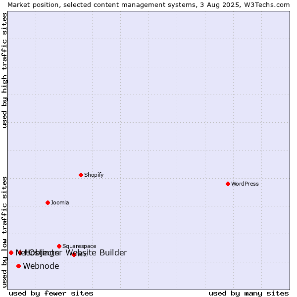 Market position of Hostinger Website Builder vs. Webnode vs. NetObjects