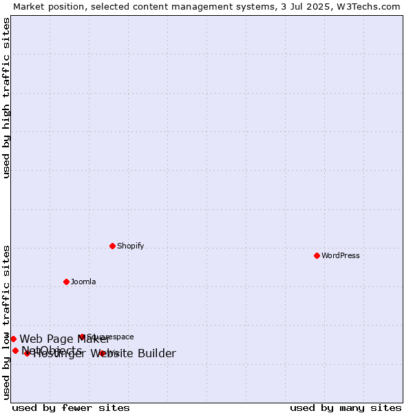 Market position of Hostinger Website Builder vs. NetObjects vs. Web Page Maker