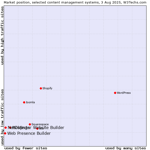 Market position of Hostinger Website Builder vs. NetObjects vs. Web Presence Builder
