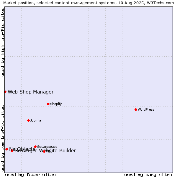 Market position of Hostinger Website Builder vs. NetObjects vs. Web Shop Manager