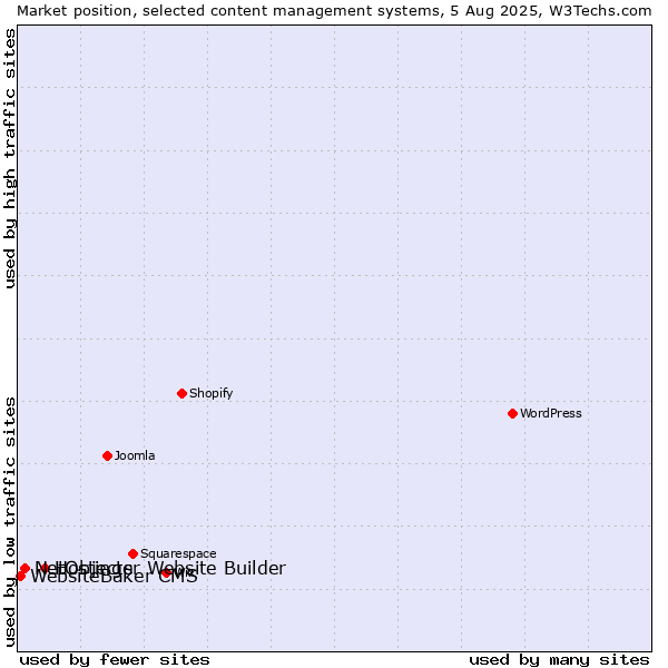 Market position of Hostinger Website Builder vs. NetObjects vs. WebsiteBaker CMS