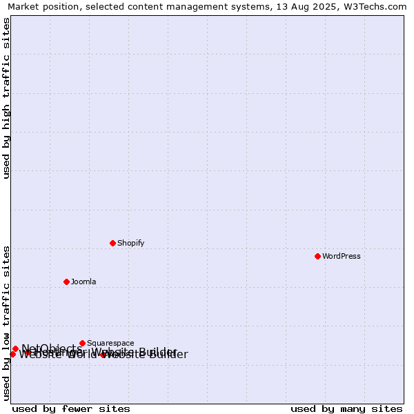 Market position of Hostinger Website Builder vs. NetObjects vs. Website World Website Builder