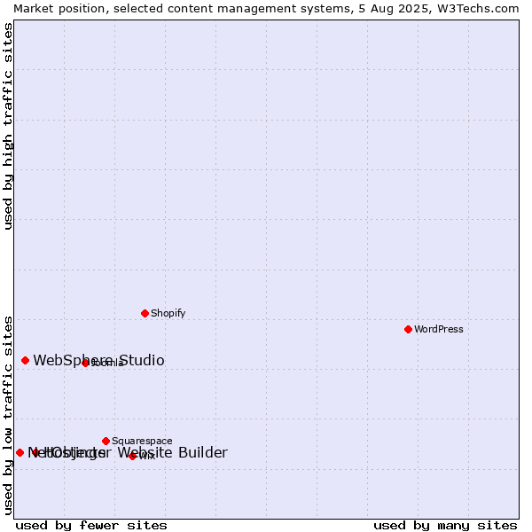 Market position of Hostinger Website Builder vs. WebSphere Studio vs. NetObjects
