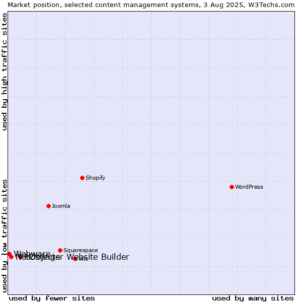 Market position of Hostinger Website Builder vs. NetObjects vs. Webware