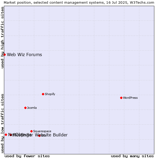 Market position of Hostinger Website Builder vs. NetObjects vs. Web Wiz Forums