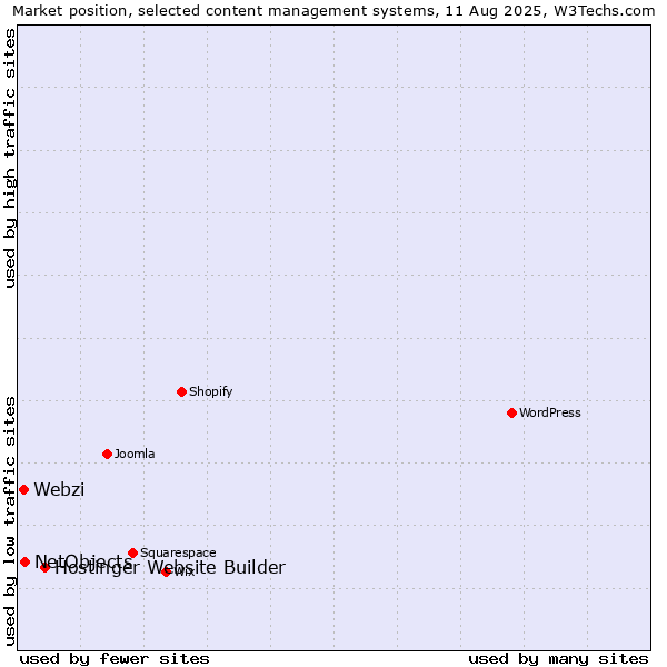 Market position of Hostinger Website Builder vs. NetObjects vs. Webzi