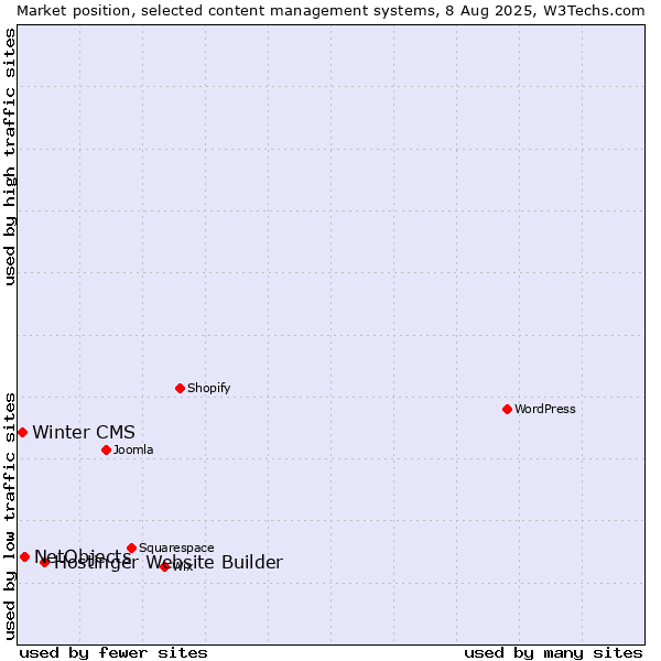 Market position of Hostinger Website Builder vs. NetObjects vs. Winter CMS