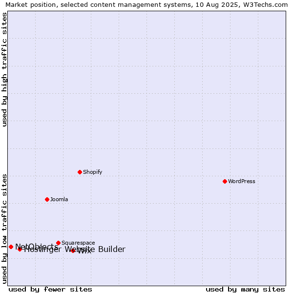 Market position of Wix vs. Hostinger Website Builder vs. NetObjects