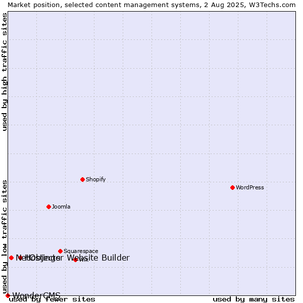 Market position of Hostinger Website Builder vs. NetObjects vs. WonderCMS