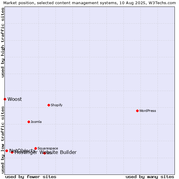 Market position of Hostinger Website Builder vs. NetObjects vs. Woost