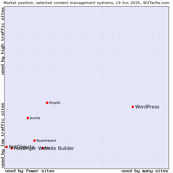 Market position of WordPress vs. Hostinger Website Builder vs. NetObjects
