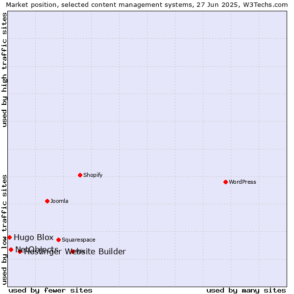 Market position of Hostinger Website Builder vs. NetObjects vs. Hugo Blox