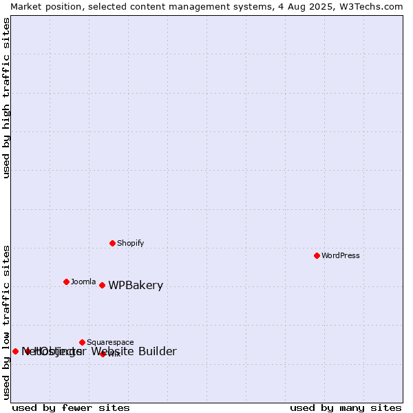 Market position of WPBakery vs. Hostinger Website Builder vs. NetObjects