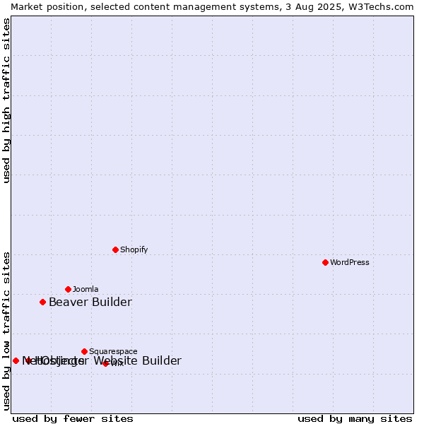 Market position of Beaver Builder vs. Hostinger Website Builder vs. NetObjects