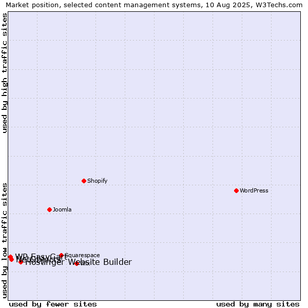 Market position of Hostinger Website Builder vs. NetObjects vs. WP EasyCart