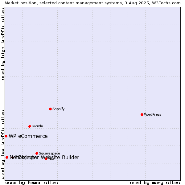 Market position of Hostinger Website Builder vs. NetObjects vs. WP eCommerce