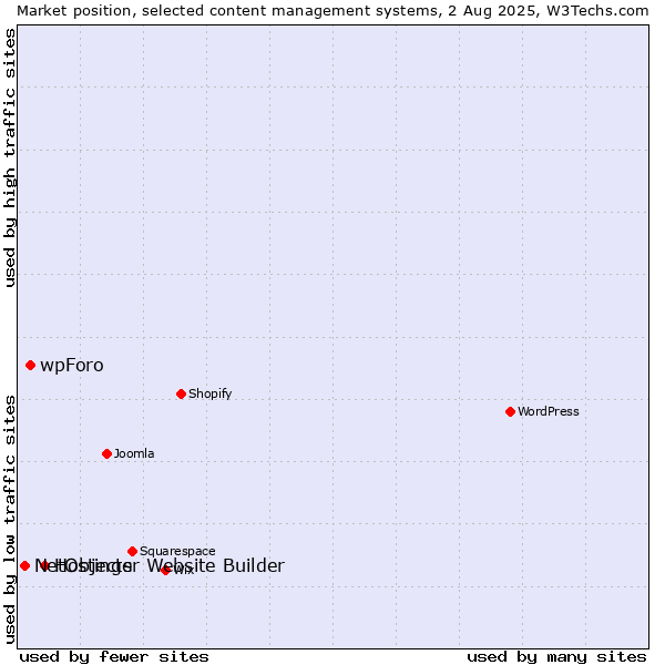 Market position of Hostinger Website Builder vs. wpForo vs. NetObjects