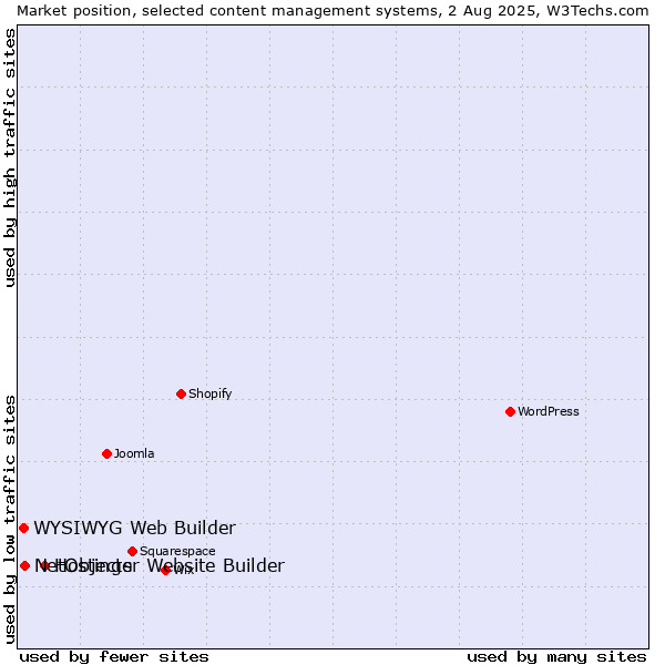 Market position of Hostinger Website Builder vs. NetObjects vs. WYSIWYG Web Builder