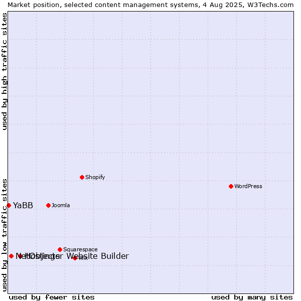 Market position of Hostinger Website Builder vs. NetObjects vs. YaBB