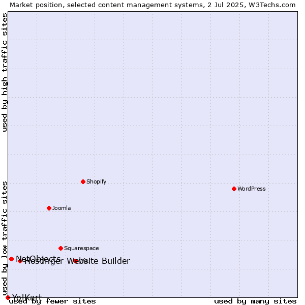 Market position of Hostinger Website Builder vs. NetObjects vs. Yo!Kart