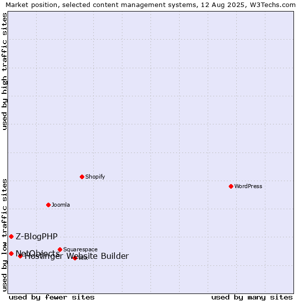 Market position of Hostinger Website Builder vs. Z-BlogPHP vs. NetObjects