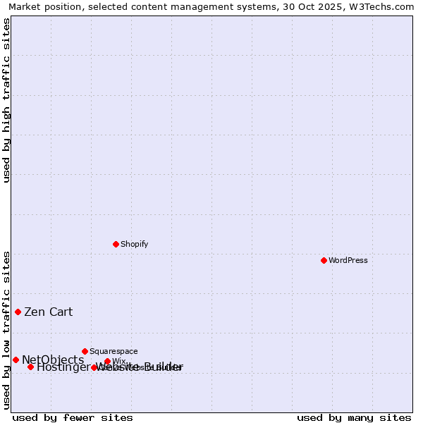 Market position of Hostinger Website Builder vs. Zen Cart vs. NetObjects