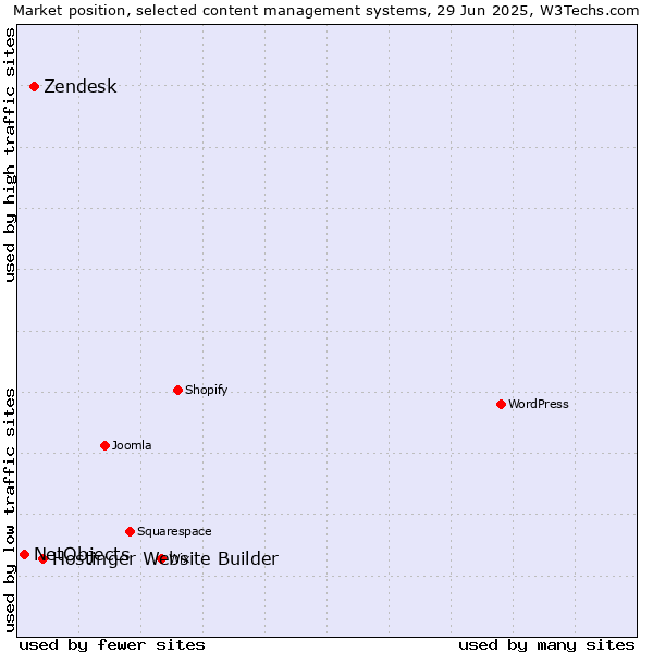 Market position of Hostinger Website Builder vs. Zendesk vs. NetObjects
