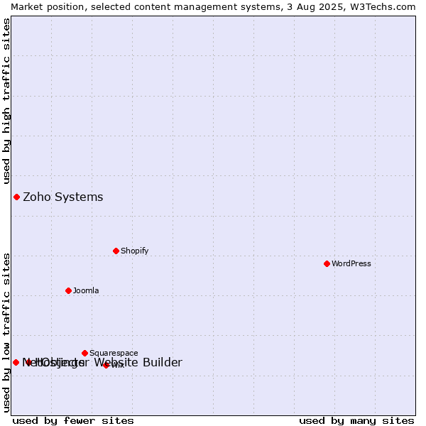 Market position of Hostinger Website Builder vs. Zoho Systems vs. NetObjects