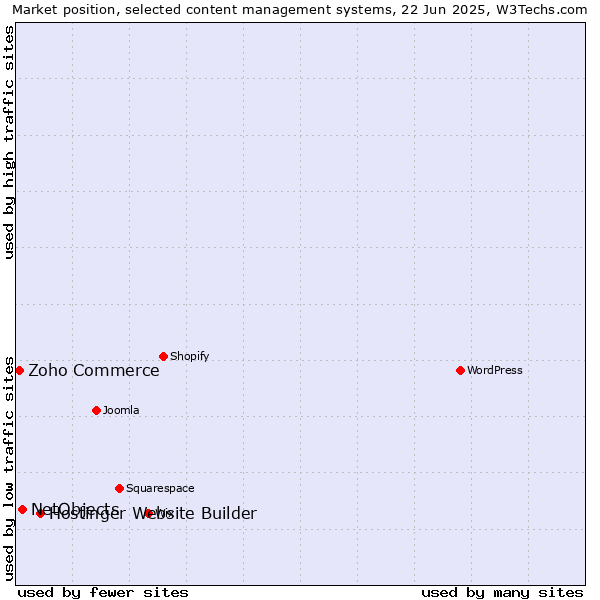 Market position of Hostinger Website Builder vs. NetObjects vs. Zoho Commerce
