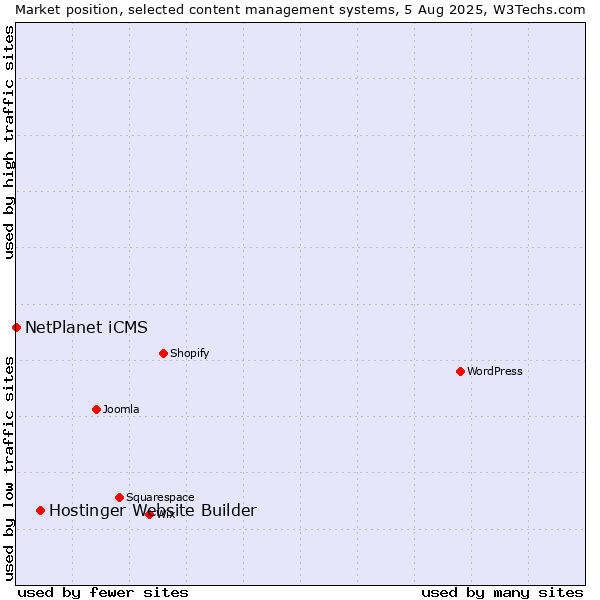 Market position of Hostinger Website Builder vs. NetPlanet iCMS