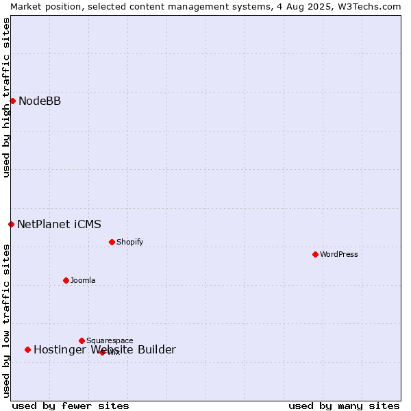 Market position of Hostinger Website Builder vs. NodeBB vs. NetPlanet iCMS