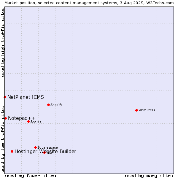 Market position of Hostinger Website Builder vs. Notepad++ vs. NetPlanet iCMS